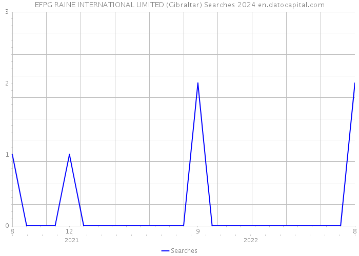EFPG RAINE INTERNATIONAL LIMITED (Gibraltar) Searches 2024 