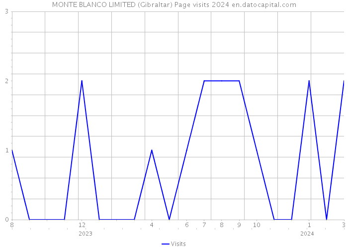 MONTE BLANCO LIMITED (Gibraltar) Page visits 2024 