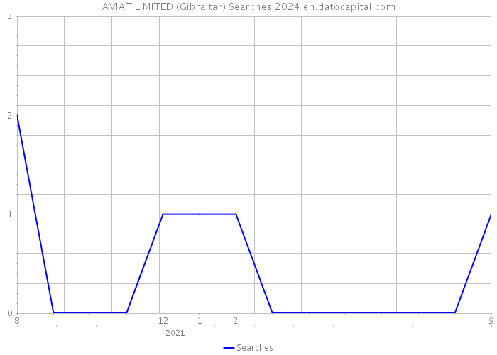 AVIAT LIMITED (Gibraltar) Searches 2024 
