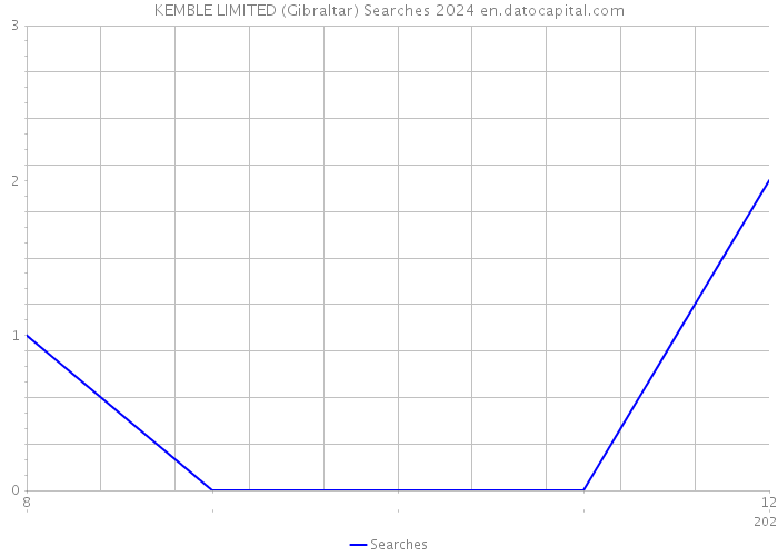 KEMBLE LIMITED (Gibraltar) Searches 2024 