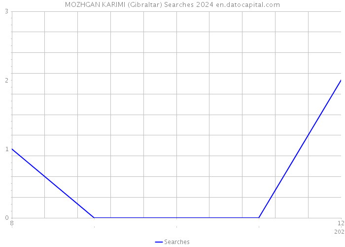 MOZHGAN KARIMI (Gibraltar) Searches 2024 