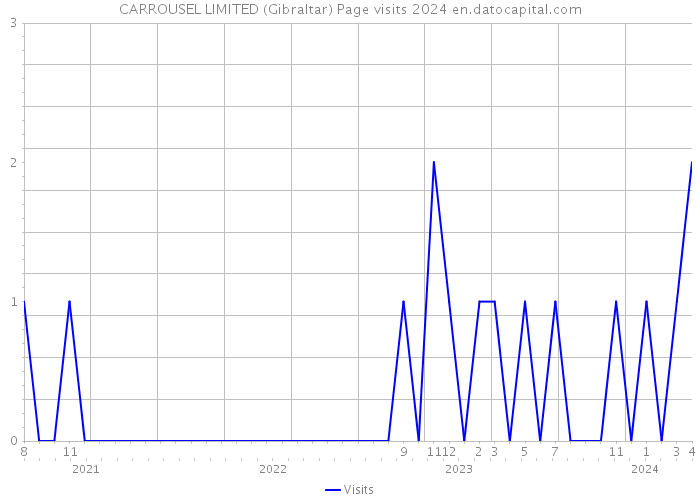 CARROUSEL LIMITED (Gibraltar) Page visits 2024 
