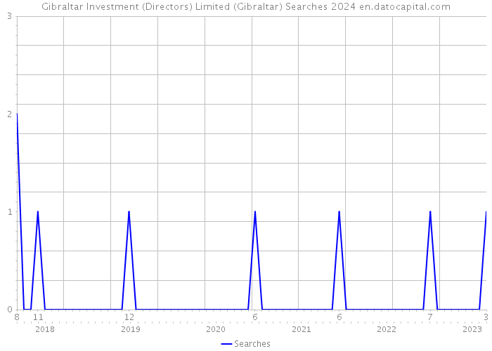 Gibraltar Investment (Directors) Limited (Gibraltar) Searches 2024 