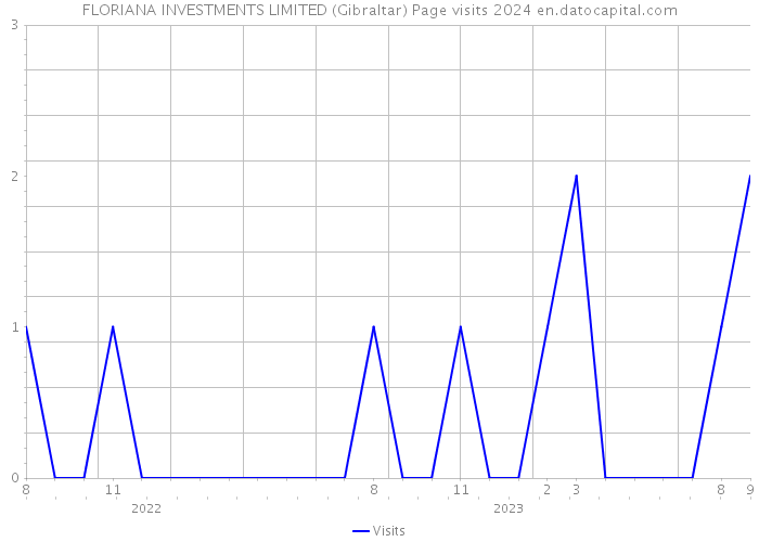 FLORIANA INVESTMENTS LIMITED (Gibraltar) Page visits 2024 