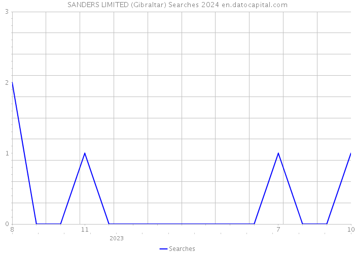 SANDERS LIMITED (Gibraltar) Searches 2024 