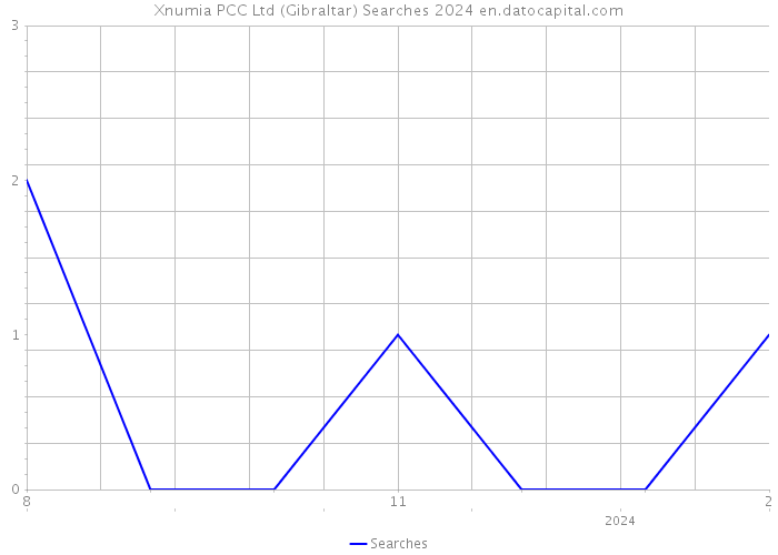 Xnumia PCC Ltd (Gibraltar) Searches 2024 