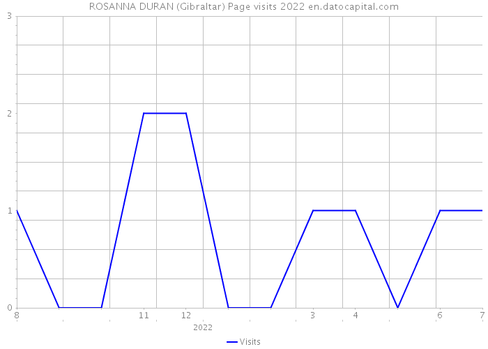 ROSANNA DURAN (Gibraltar) Page visits 2022 