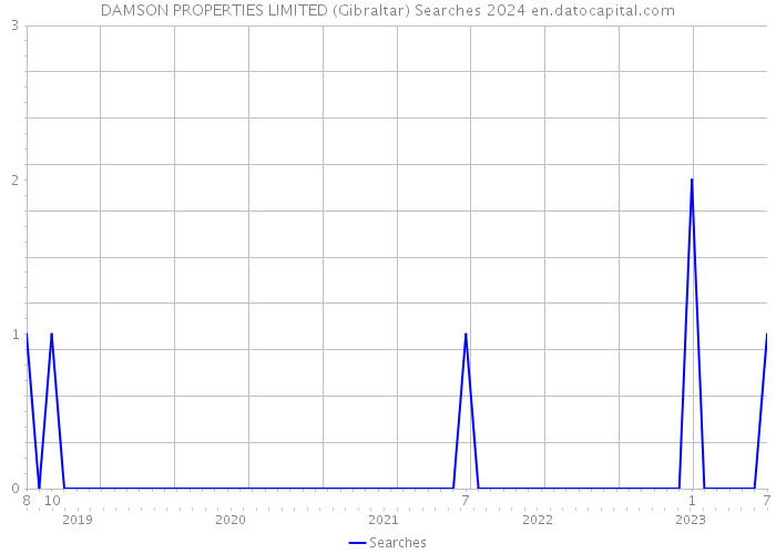 DAMSON PROPERTIES LIMITED (Gibraltar) Searches 2024 