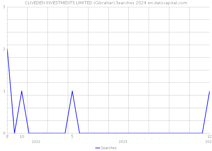 CLIVEDEN INVESTMENTS LIMITED (Gibraltar) Searches 2024 
