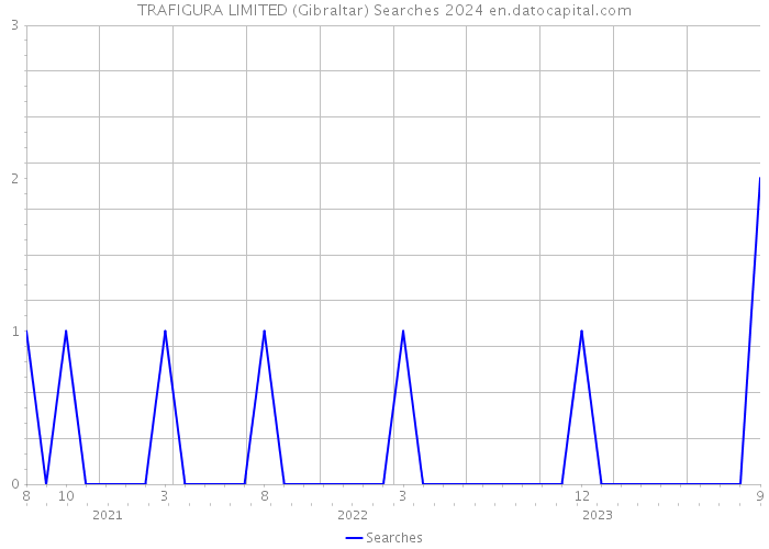 TRAFIGURA LIMITED (Gibraltar) Searches 2024 