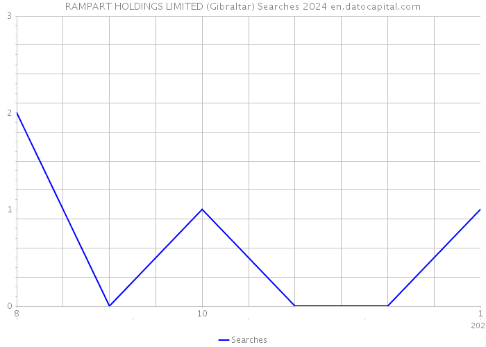 RAMPART HOLDINGS LIMITED (Gibraltar) Searches 2024 