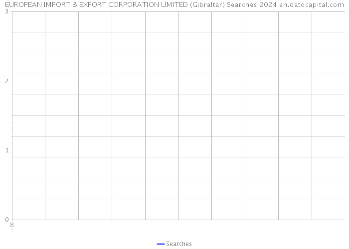 EUROPEAN IMPORT & EXPORT CORPORATION LIMITED (Gibraltar) Searches 2024 