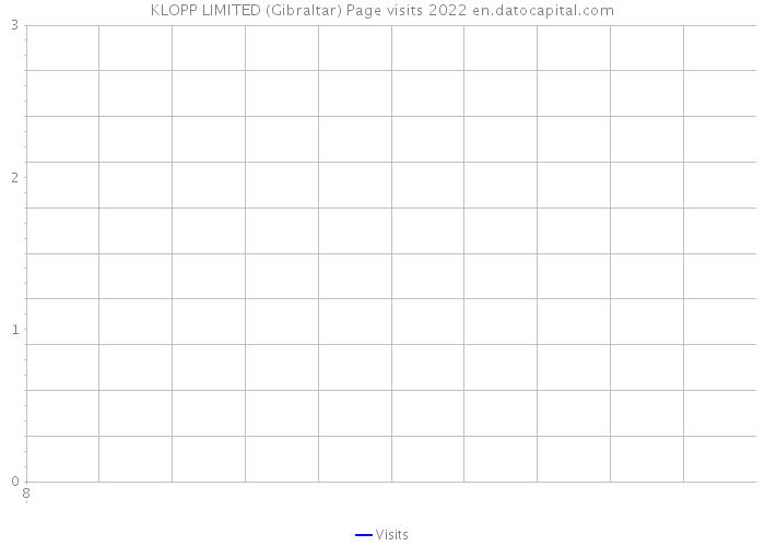 KLOPP LIMITED (Gibraltar) Page visits 2022 