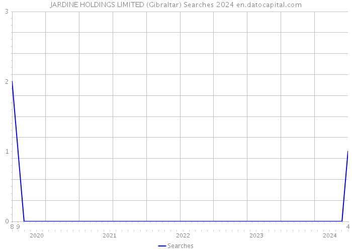 JARDINE HOLDINGS LIMITED (Gibraltar) Searches 2024 