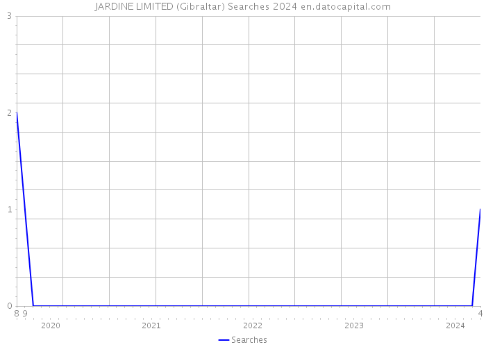 JARDINE LIMITED (Gibraltar) Searches 2024 