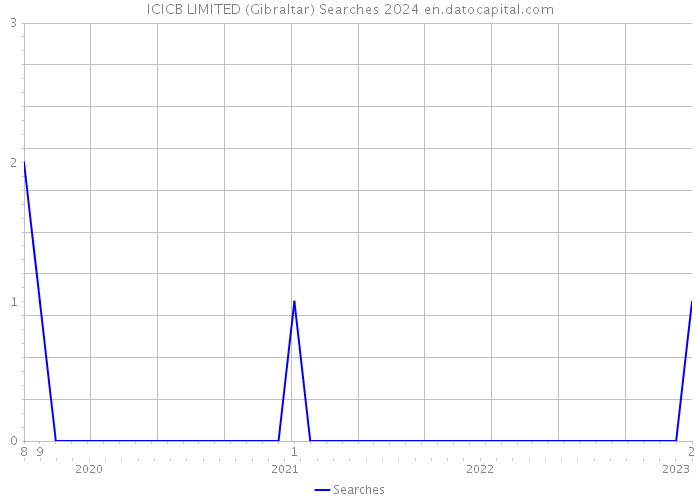 ICICB LIMITED (Gibraltar) Searches 2024 