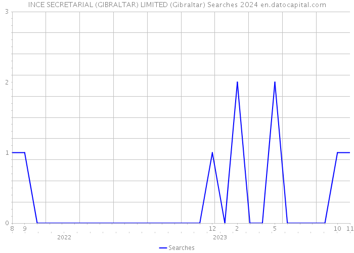 INCE SECRETARIAL (GIBRALTAR) LIMITED (Gibraltar) Searches 2024 