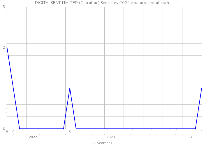 DIGITALBEAT LIMITED (Gibraltar) Searches 2024 