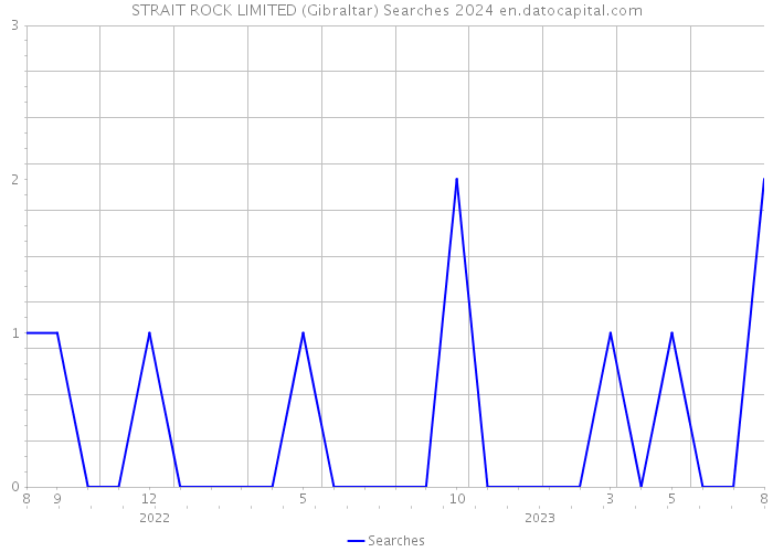 STRAIT ROCK LIMITED (Gibraltar) Searches 2024 