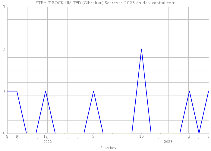 STRAIT ROCK LIMITED (Gibraltar) Searches 2023 