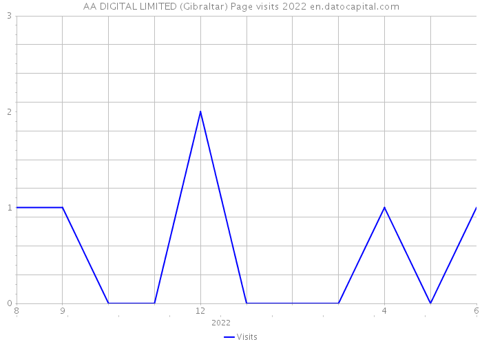 AA DIGITAL LIMITED (Gibraltar) Page visits 2022 