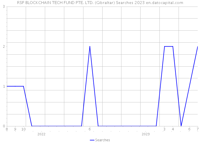 RSP BLOCKCHAIN TECH FUND PTE. LTD. (Gibraltar) Searches 2023 