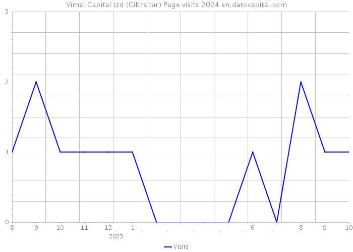 Vimal Capital Ltd (Gibraltar) Page visits 2024 