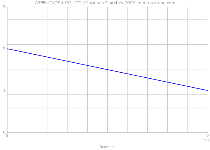 GREENGAGE & CO. LTD (Gibraltar) Searches 2022 