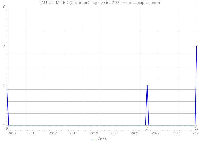 LAULU LIMITED (Gibraltar) Page visits 2024 