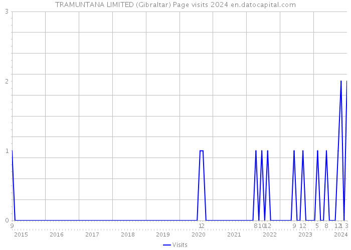 TRAMUNTANA LIMITED (Gibraltar) Page visits 2024 