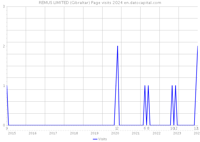 REMUS LIMITED (Gibraltar) Page visits 2024 