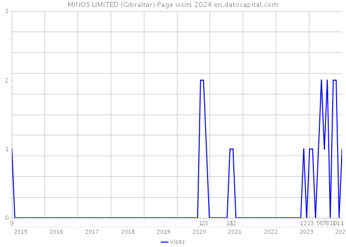 MINOS LIMITED (Gibraltar) Page visits 2024 