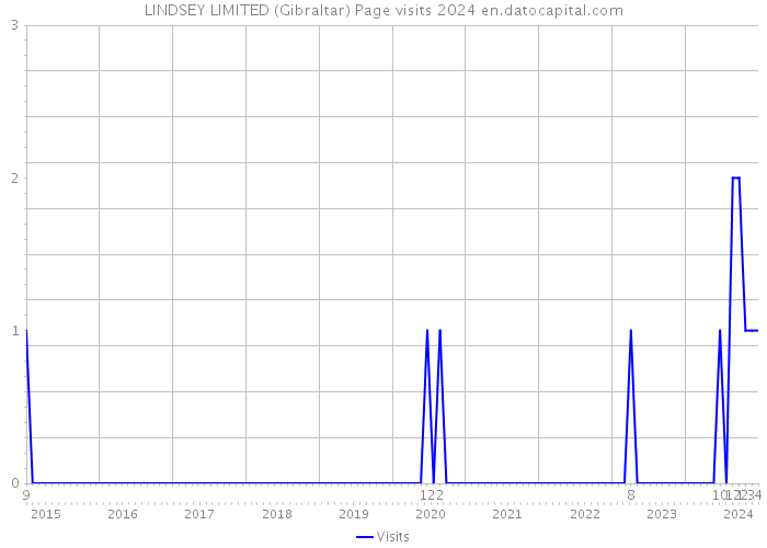 LINDSEY LIMITED (Gibraltar) Page visits 2024 