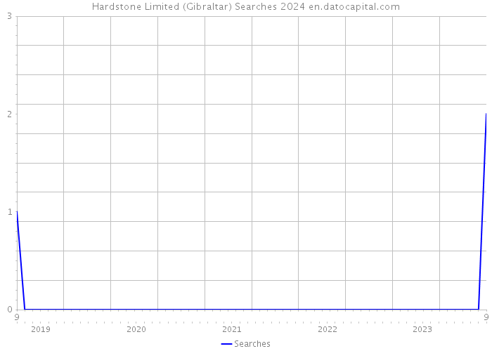 Hardstone Limited (Gibraltar) Searches 2024 