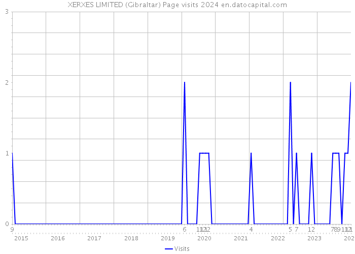 XERXES LIMITED (Gibraltar) Page visits 2024 