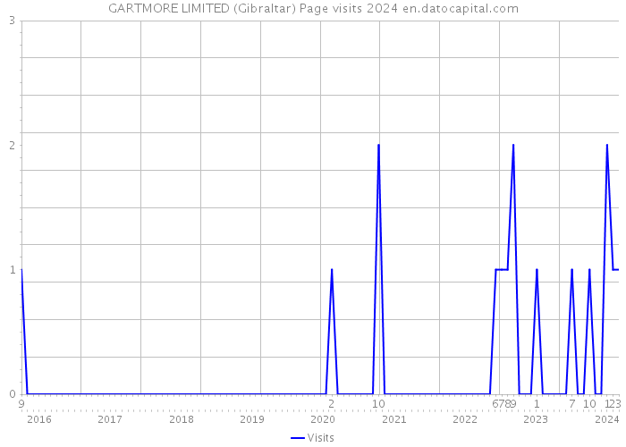 GARTMORE LIMITED (Gibraltar) Page visits 2024 