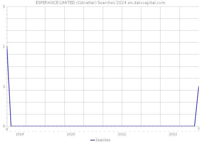 ESPERANCE LIMITED (Gibraltar) Searches 2024 