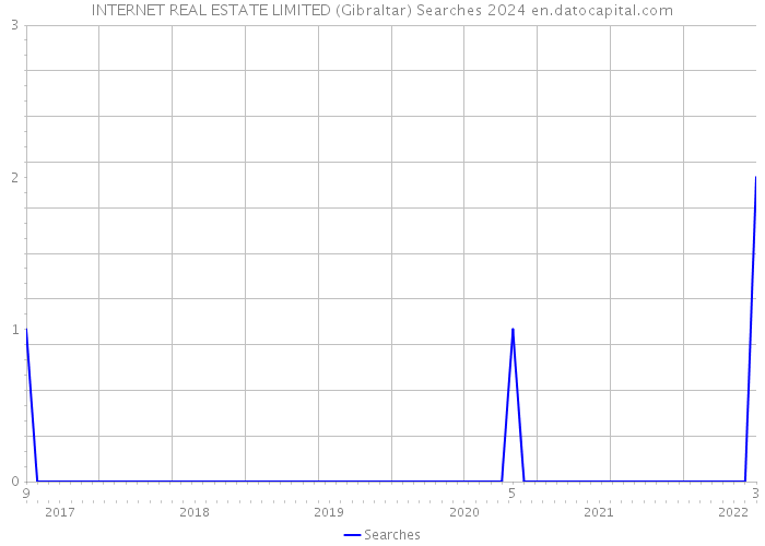 INTERNET REAL ESTATE LIMITED (Gibraltar) Searches 2024 