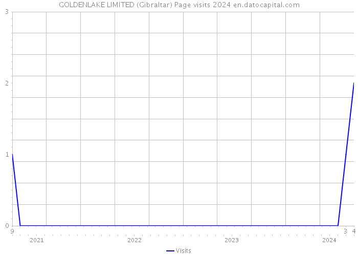 GOLDENLAKE LIMITED (Gibraltar) Page visits 2024 