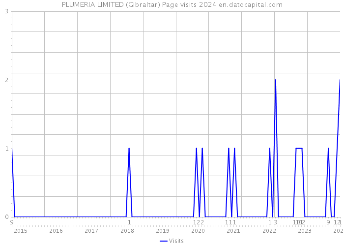 PLUMERIA LIMITED (Gibraltar) Page visits 2024 