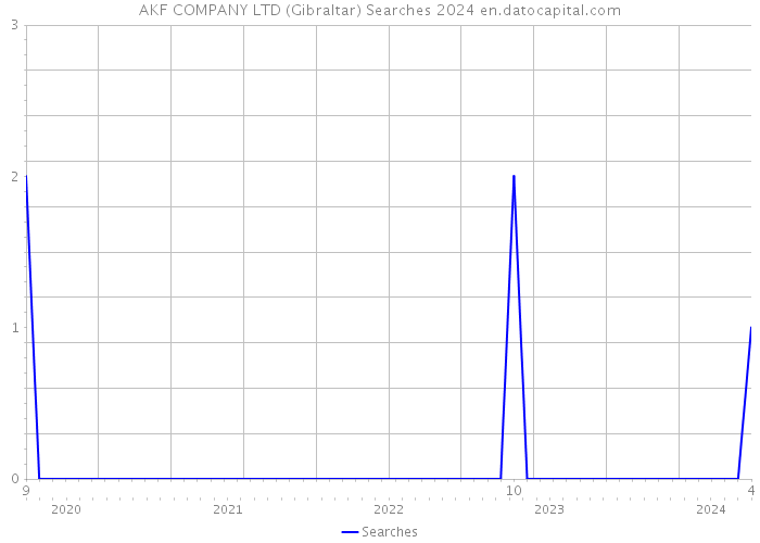 AKF COMPANY LTD (Gibraltar) Searches 2024 