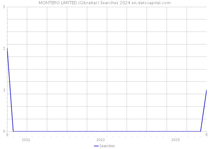 MONTERO LIMITED (Gibraltar) Searches 2024 