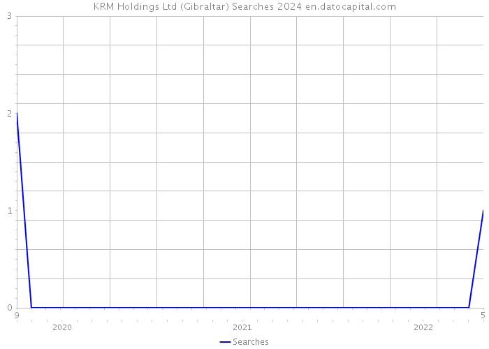 KRM Holdings Ltd (Gibraltar) Searches 2024 