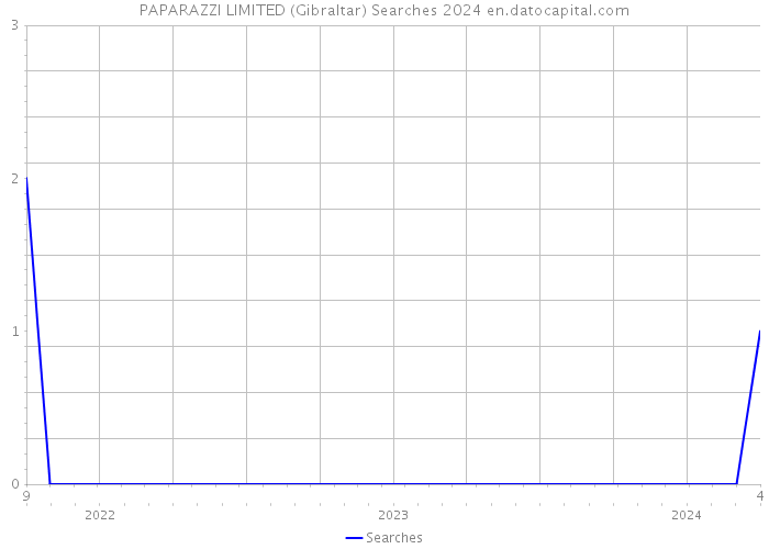 PAPARAZZI LIMITED (Gibraltar) Searches 2024 