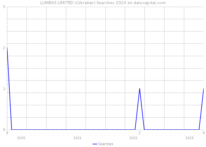 LUMEAS LIMITED (Gibraltar) Searches 2024 