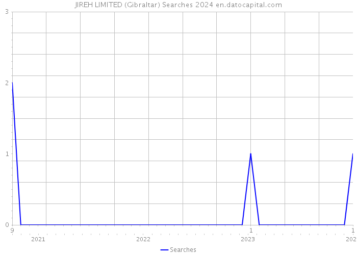 JIREH LIMITED (Gibraltar) Searches 2024 
