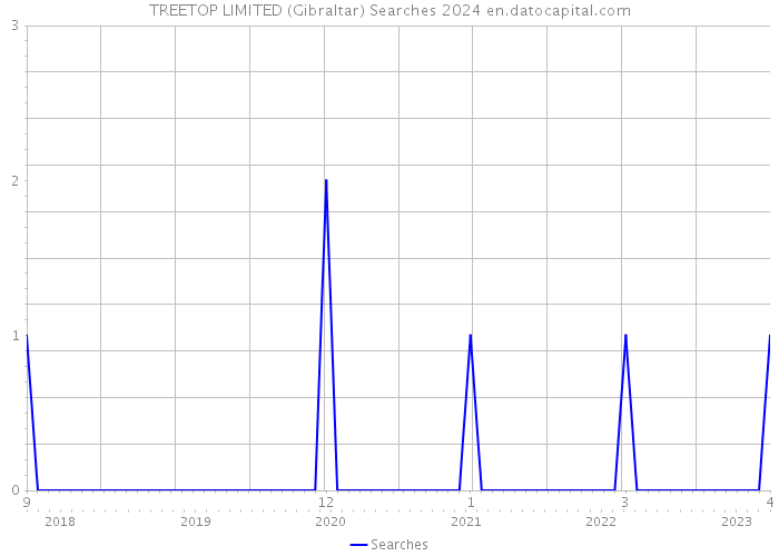 TREETOP LIMITED (Gibraltar) Searches 2024 