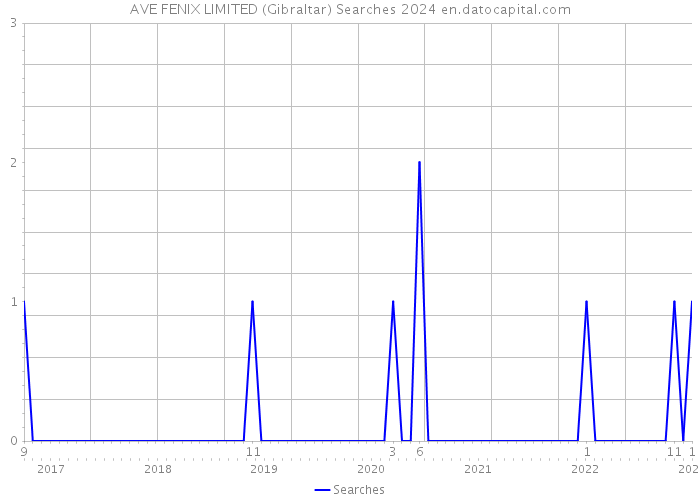 AVE FENIX LIMITED (Gibraltar) Searches 2024 