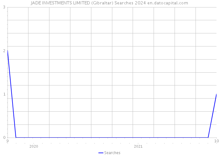 JADE INVESTMENTS LIMITED (Gibraltar) Searches 2024 