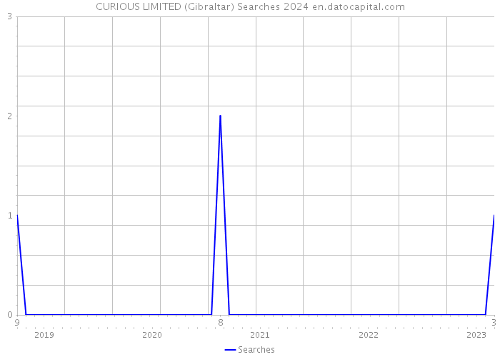 CURIOUS LIMITED (Gibraltar) Searches 2024 